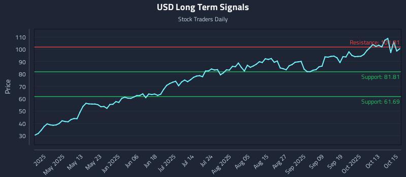 USD Long Term Analysis for October 16 2025