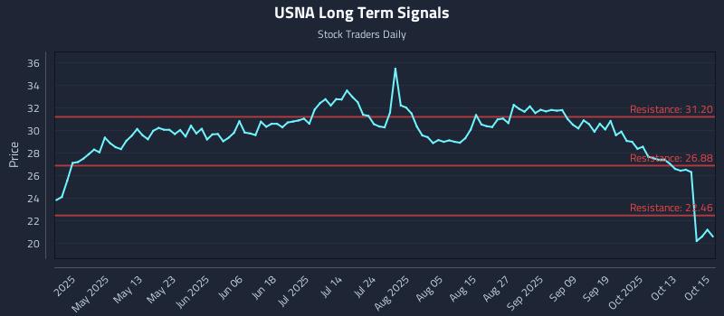 USNA Long Term Analysis for October 16 2025 USNA Long Term Analysis for October 16 2025