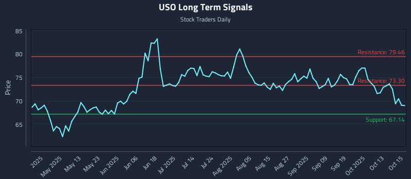 USO Long Term Analysis for October 16 2025 USO Long Term Analysis for October 16 2025