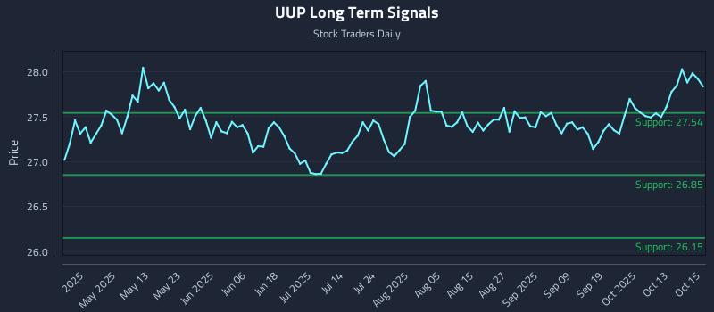 UUP Long Term Analysis for October 16 2025 UUP Long Term Analysis for October 16 2025