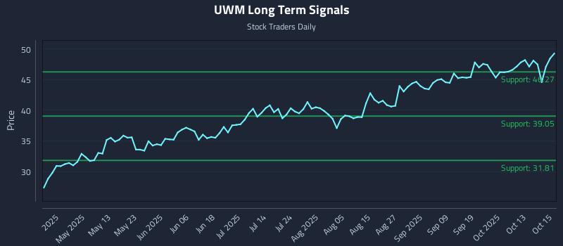 UWM Long Term Analysis for October 16 2025