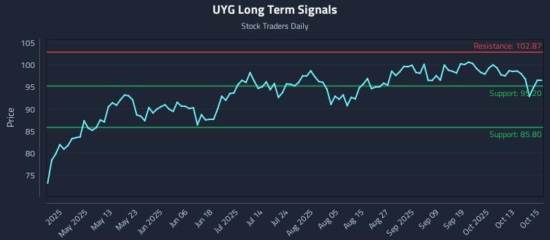 UYG Long Term Analysis for October 16 2025