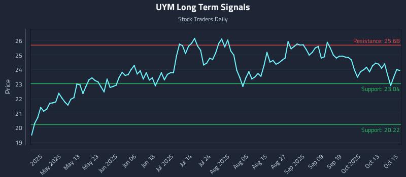 UYM Long Term Analysis for October 16 2025 UYM Long Term Analysis for October 16 2025