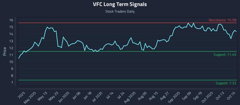 VFC Long Term Analysis for October 16 2025 VFC Long Term Analysis for October 16 2025