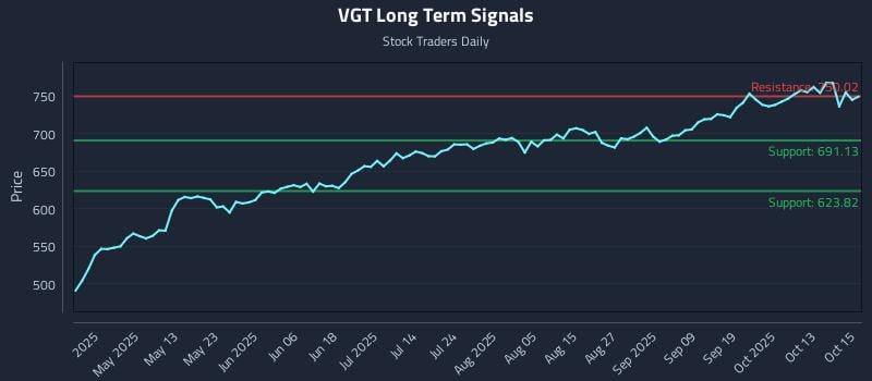 VGT Long Term Analysis for October 16 2025 VGT Long Term Analysis for October 16 2025
