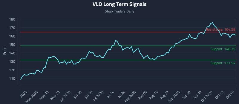 VLO Long Term Analysis for October 16 2025 VLO Long Term Analysis for October 16 2025