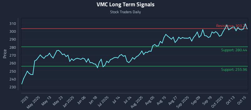 VMC Long Term Analysis for October 16 2025 VMC Long Term Analysis for October 16 2025