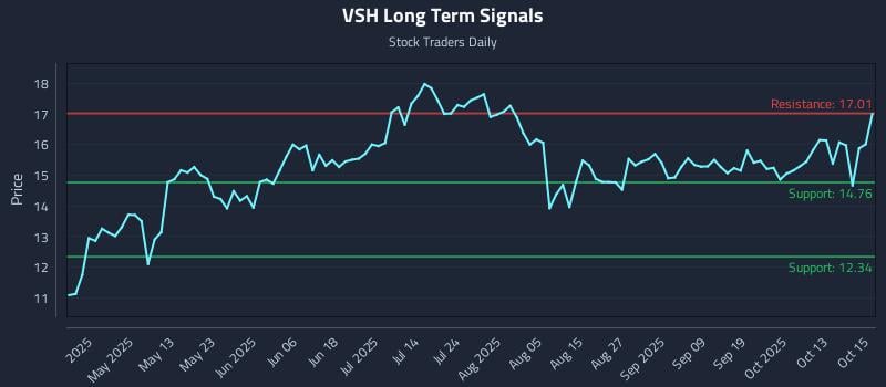 VSH Long Term Analysis for October 16 2025 VSH Long Term Analysis for October 16 2025