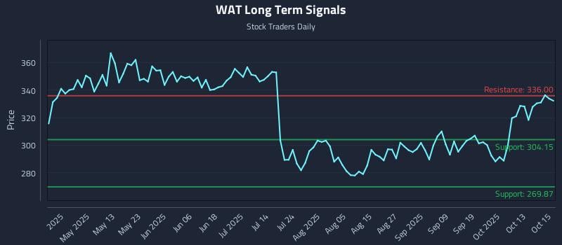 WAT Long Term Analysis for October 16 2025 WAT Long Term Analysis for October 16 2025