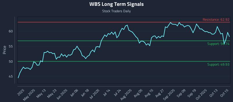 WBS Long Term Analysis for October 16 2025 WBS Long Term Analysis for October 16 2025