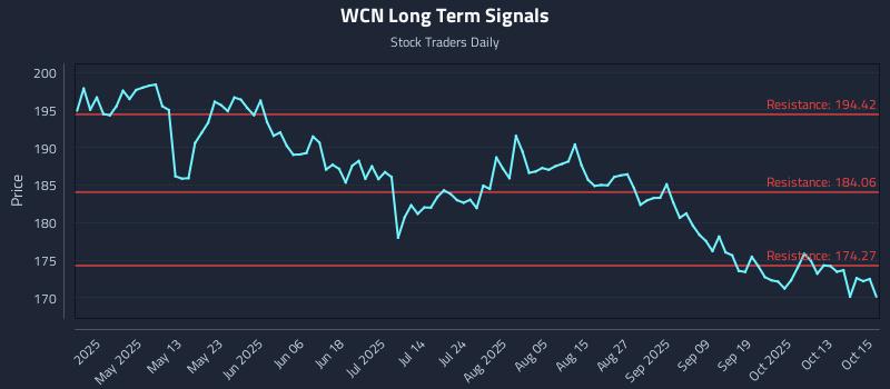 WCN Long Term Analysis for October 16 2025 WCN Long Term Analysis for October 16 2025