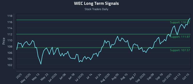 WEC Long Term Analysis for October 16 2025 WEC Long Term Analysis for October 16 2025