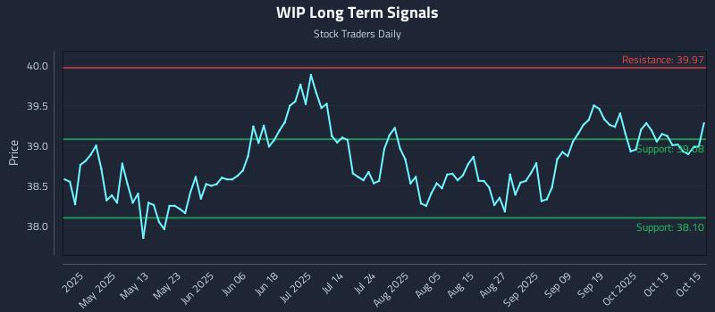WIP Long Term Analysis for October 16 2025 WIP Long Term Analysis for October 16 2025