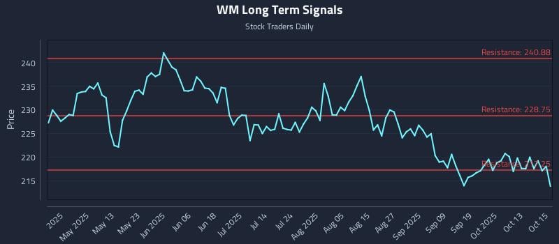 WM Long Term Analysis for October 16 2025 WM Long Term Analysis for October 16 2025