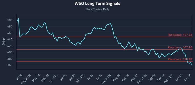 WSO Long Term Analysis for October 16 2025 WSO Long Term Analysis for October 16 2025