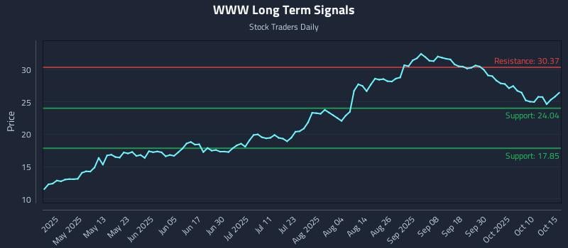 WWW Long Term Analysis for October 16 2025 WWW Long Term Analysis for October 16 2025