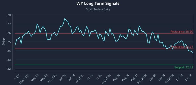 WY Long Term Analysis for October 16 2025 WY Long Term Analysis for October 16 2025
