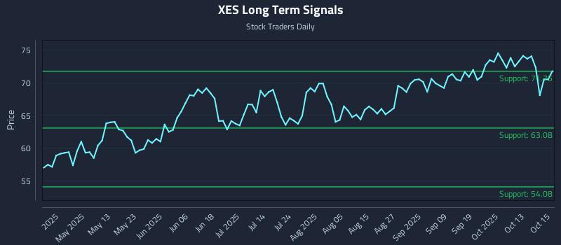 XES Long Term Analysis for October 16 2025 XES Long Term Analysis for October 16 2025
