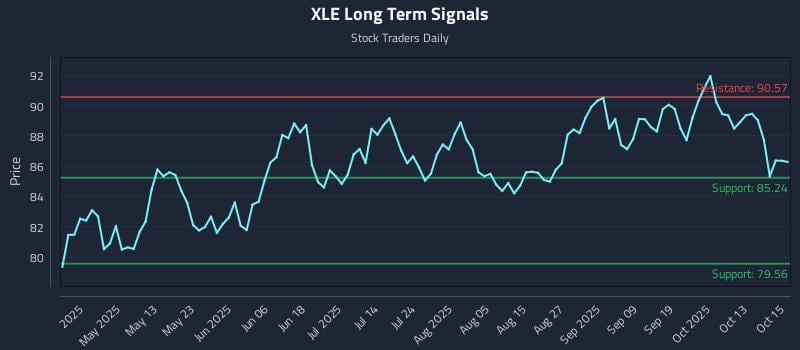 XLE Long Term Analysis for October 16 2025 XLE Long Term Analysis for October 16 2025