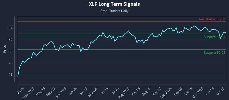 XLF Long Term Analysis for October 16 2025 XLF Long Term Analysis for October 16 2025