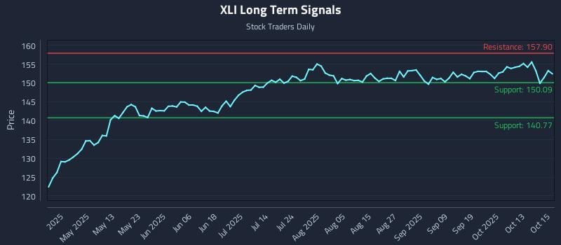 XLI Long Term Analysis for October 16 2025 XLI Long Term Analysis for October 16 2025