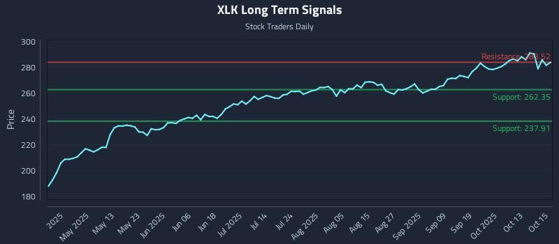 XLK Long Term Analysis for October 16 2025 XLK Long Term Analysis for October 16 2025