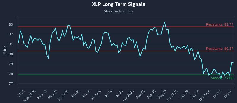 XLP Long Term Analysis for October 16 2025 XLP Long Term Analysis for October 16 2025