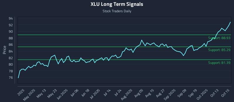 XLU Long Term Analysis for October 16 2025 XLU Long Term Analysis for October 16 2025