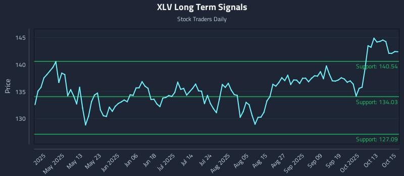 XLV Long Term Analysis for October 16 2025 XLV Long Term Analysis for October 16 2025
