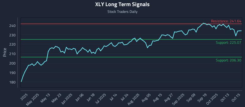 XLY Long Term Analysis for October 16 2025 XLY Long Term Analysis for October 16 2025