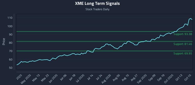 XME Long Term Analysis for October 16 2025 XME Long Term Analysis for October 16 2025