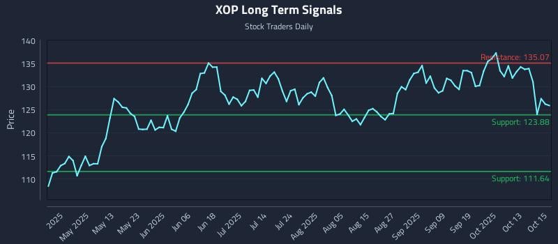 XOP Long Term Analysis for October 16 2025 XOP Long Term Analysis for October 16 2025