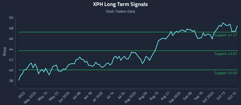 XPH Long Term Analysis for October 16 2025