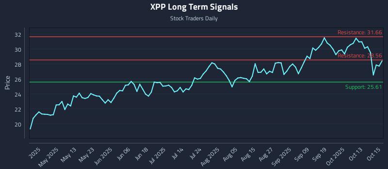 XPP Long Term Analysis for October 16 2025 XPP Long Term Analysis for October 16 2025