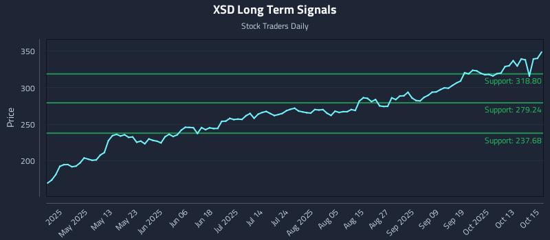 XSD Long Term Analysis for October 16 2025 XSD Long Term Analysis for October 16 2025