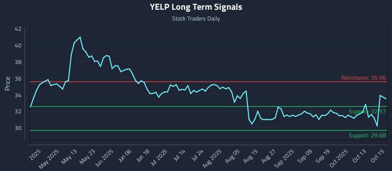YELP Long Term Analysis for October 16 2025