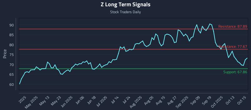 Z Long Term Analysis for October 16 2025 Z Long Term Analysis for October 16 2025