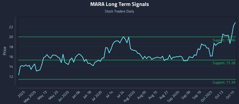 MARA Long Term Analysis for October 16 2025 MARA Long Term Analysis for October 16 2025
