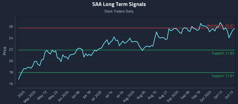 SAA Long Term Analysis for October 16 2025 SAA Long Term Analysis for October 16 2025