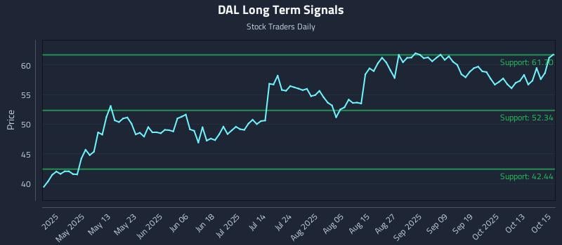 DAL Long Term Analysis for October 16 2025 DAL Long Term Analysis for October 16 2025