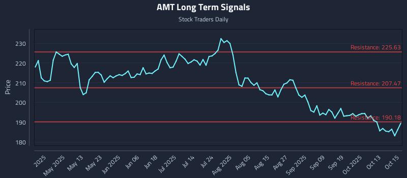 AMT Long Term Analysis for October 16 2025