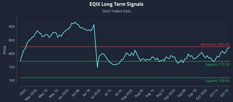 EQIX Long Term Analysis for October 16 2025