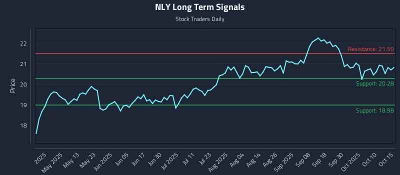 NLY Long Term Analysis for October 16 2025 NLY Long Term Analysis for October 16 2025