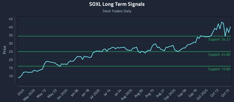 SOXL Long Term Analysis for October 16 2025 SOXL Long Term Analysis for October 16 2025