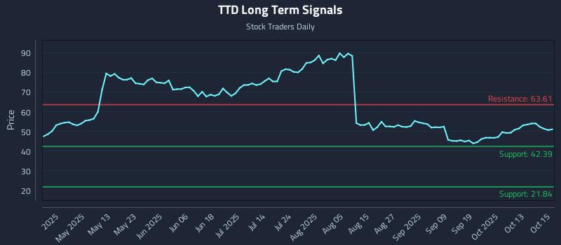 TTD Long Term Analysis for October 16 2025 TTD Long Term Analysis for October 16 2025