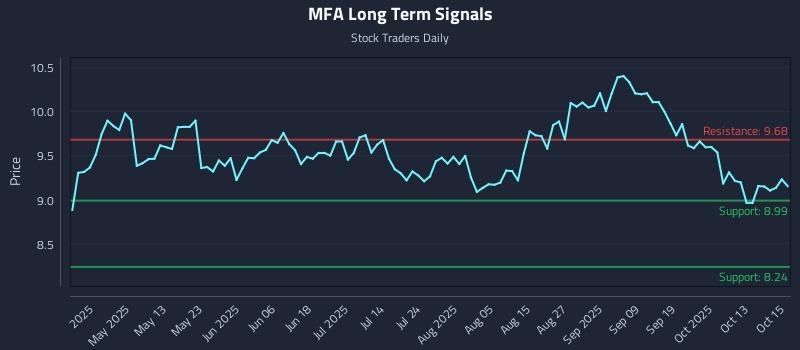 MFA Long Term Analysis for October 16 2025 MFA Long Term Analysis for October 16 2025