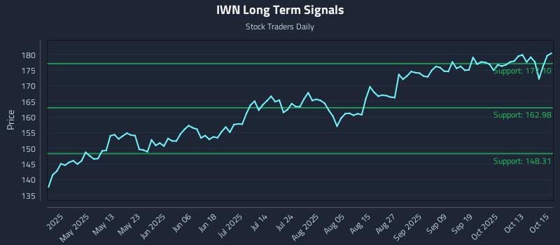 IWN Long Term Analysis for October 16 2025 IWN Long Term Analysis for October 16 2025