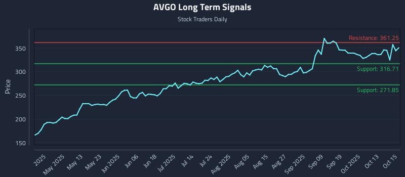 AVGO Long Term Analysis for October 16 2025 AVGO Long Term Analysis for October 16 2025