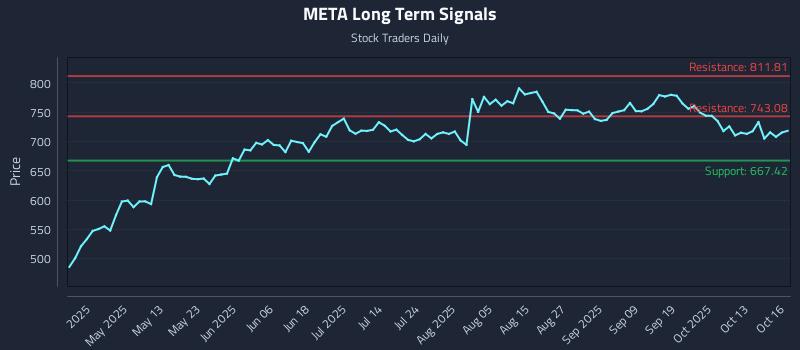 META Long Term Analysis for October 16 2025