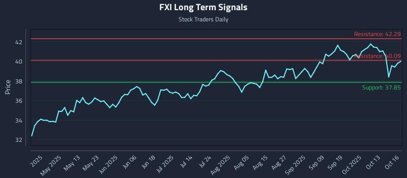 FXI Long Term Analysis for October 16 2025 FXI Long Term Analysis for October 16 2025